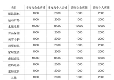 拼多多店鋪需要交保證金嗎-拼多多店鋪要交保證金嗎?